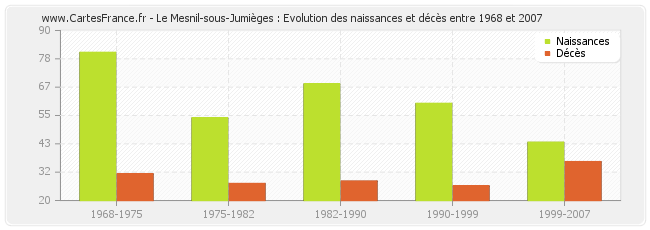 Le Mesnil-sous-Jumièges : Evolution des naissances et décès entre 1968 et 2007
